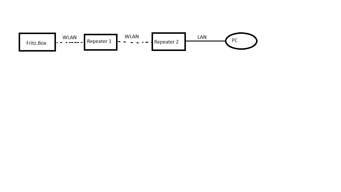 User interface FritzBox despite internet connection not available. What to do