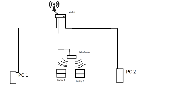 How do I configure a LAN network